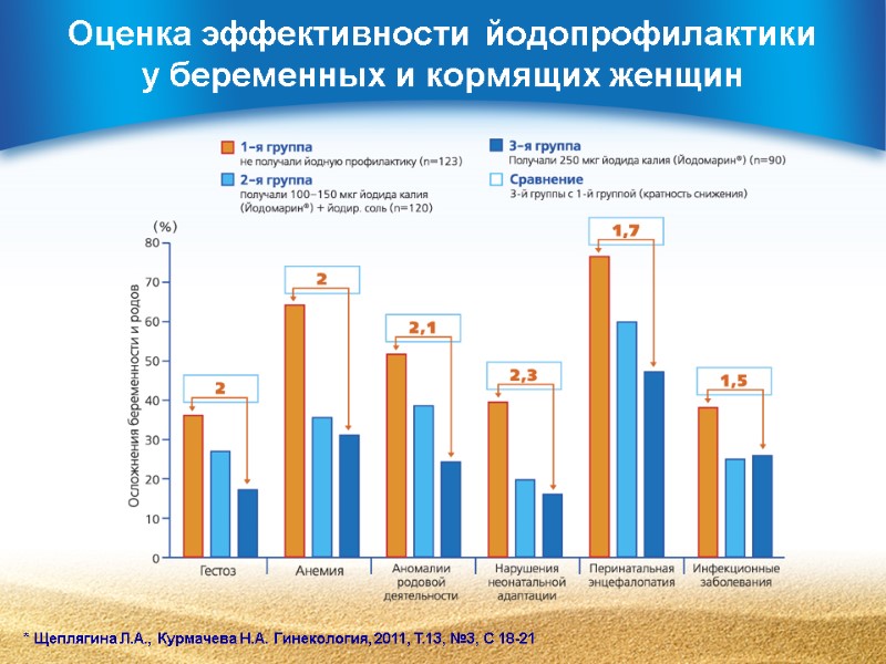 Оценка эффективности йодопрофилактики у беременных и кормящих женщин * Щеплягина Л.А., Курмачева Н.А. Гинекология,